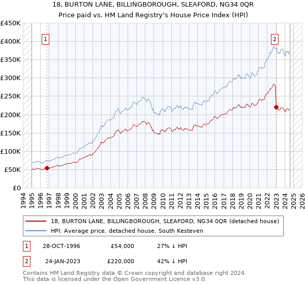 18, BURTON LANE, BILLINGBOROUGH, SLEAFORD, NG34 0QR: Price paid vs HM Land Registry's House Price Index