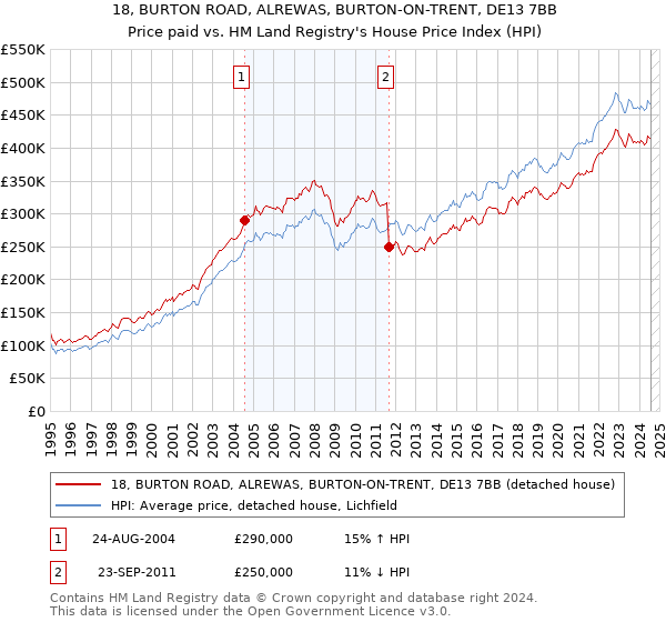 18, BURTON ROAD, ALREWAS, BURTON-ON-TRENT, DE13 7BB: Price paid vs HM Land Registry's House Price Index