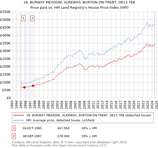 18, BURWAY MEADOW, ALREWAS, BURTON-ON-TRENT, DE13 7EB: Price paid vs HM Land Registry's House Price Index