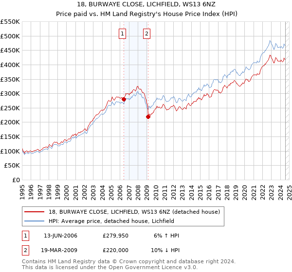 18, BURWAYE CLOSE, LICHFIELD, WS13 6NZ: Price paid vs HM Land Registry's House Price Index