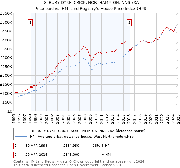 18, BURY DYKE, CRICK, NORTHAMPTON, NN6 7XA: Price paid vs HM Land Registry's House Price Index