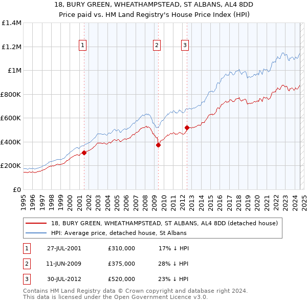 18, BURY GREEN, WHEATHAMPSTEAD, ST ALBANS, AL4 8DD: Price paid vs HM Land Registry's House Price Index