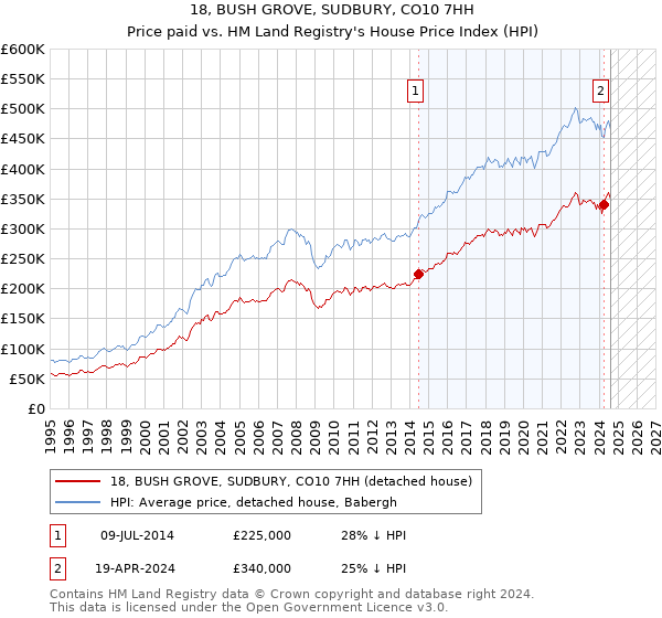 18, BUSH GROVE, SUDBURY, CO10 7HH: Price paid vs HM Land Registry's House Price Index