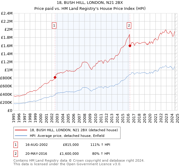 18, BUSH HILL, LONDON, N21 2BX: Price paid vs HM Land Registry's House Price Index