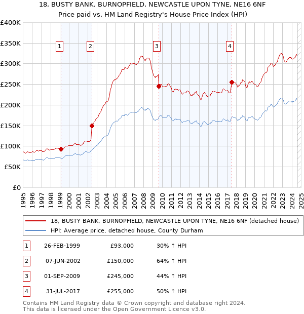 18, BUSTY BANK, BURNOPFIELD, NEWCASTLE UPON TYNE, NE16 6NF: Price paid vs HM Land Registry's House Price Index