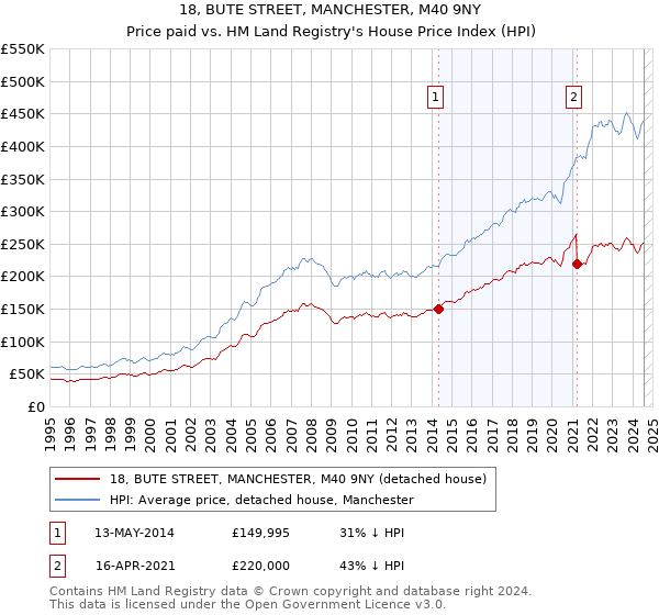 18, BUTE STREET, MANCHESTER, M40 9NY: Price paid vs HM Land Registry's House Price Index