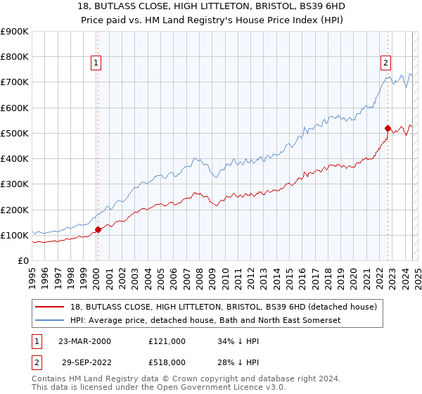 18, BUTLASS CLOSE, HIGH LITTLETON, BRISTOL, BS39 6HD: Price paid vs HM Land Registry's House Price Index