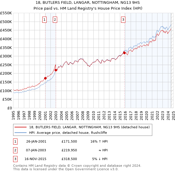 18, BUTLERS FIELD, LANGAR, NOTTINGHAM, NG13 9HS: Price paid vs HM Land Registry's House Price Index