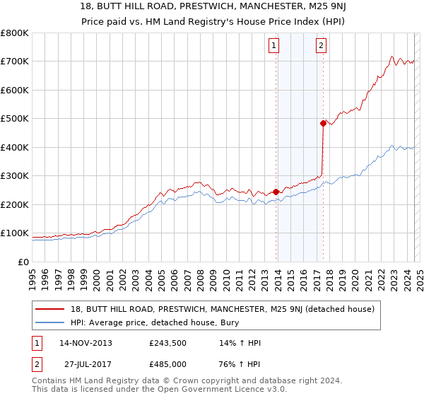 18, BUTT HILL ROAD, PRESTWICH, MANCHESTER, M25 9NJ: Price paid vs HM Land Registry's House Price Index