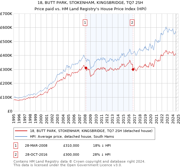 18, BUTT PARK, STOKENHAM, KINGSBRIDGE, TQ7 2SH: Price paid vs HM Land Registry's House Price Index