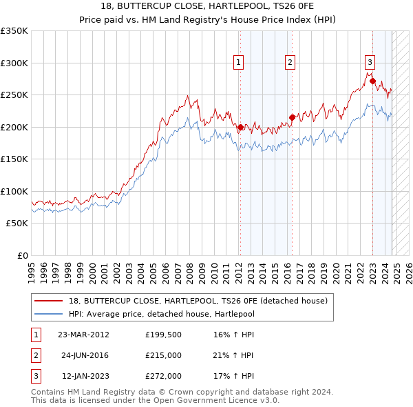 18, BUTTERCUP CLOSE, HARTLEPOOL, TS26 0FE: Price paid vs HM Land Registry's House Price Index