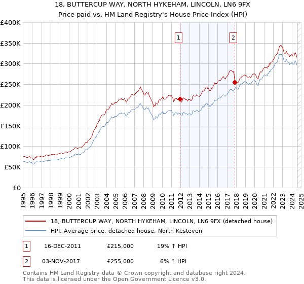 18, BUTTERCUP WAY, NORTH HYKEHAM, LINCOLN, LN6 9FX: Price paid vs HM Land Registry's House Price Index