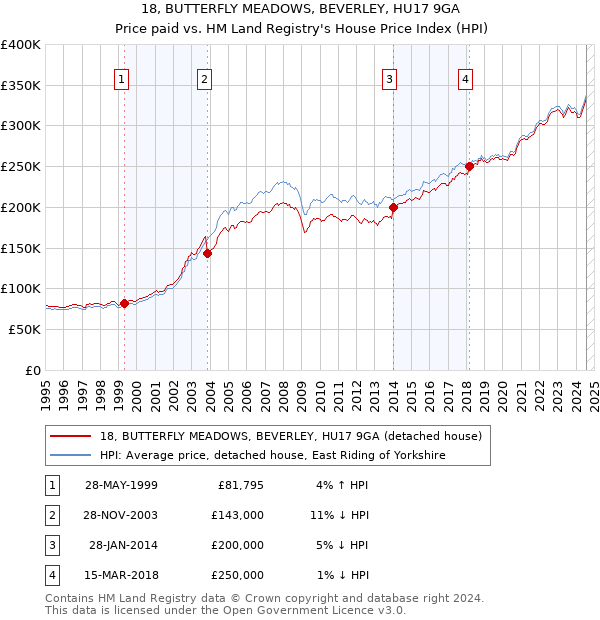 18, BUTTERFLY MEADOWS, BEVERLEY, HU17 9GA: Price paid vs HM Land Registry's House Price Index