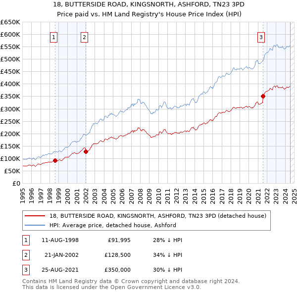 18, BUTTERSIDE ROAD, KINGSNORTH, ASHFORD, TN23 3PD: Price paid vs HM Land Registry's House Price Index