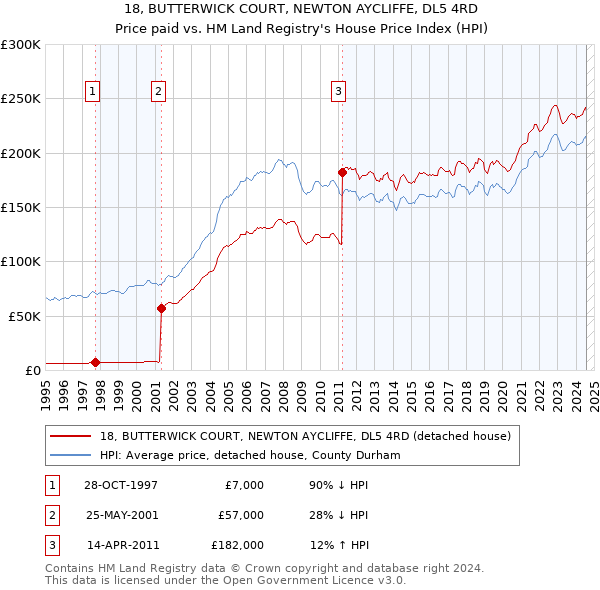 18, BUTTERWICK COURT, NEWTON AYCLIFFE, DL5 4RD: Price paid vs HM Land Registry's House Price Index