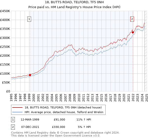 18, BUTTS ROAD, TELFORD, TF5 0NH: Price paid vs HM Land Registry's House Price Index