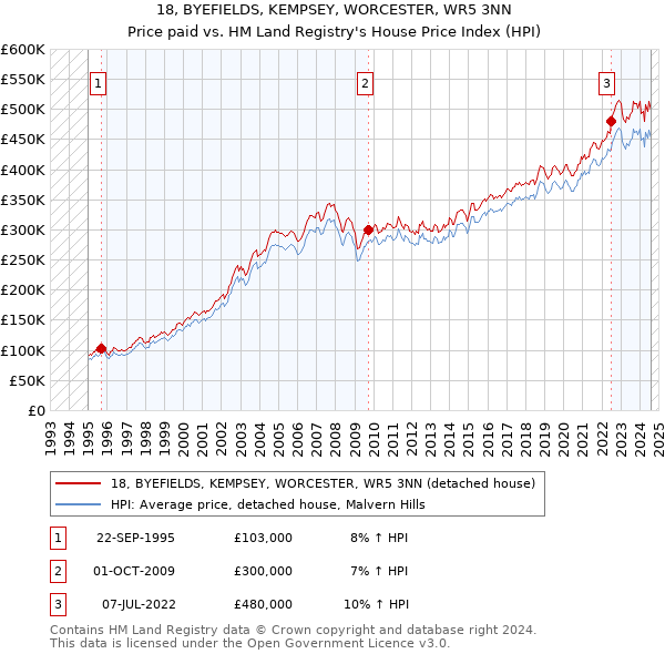 18, BYEFIELDS, KEMPSEY, WORCESTER, WR5 3NN: Price paid vs HM Land Registry's House Price Index