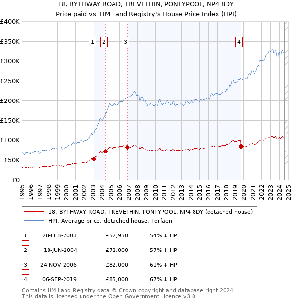 18, BYTHWAY ROAD, TREVETHIN, PONTYPOOL, NP4 8DY: Price paid vs HM Land Registry's House Price Index