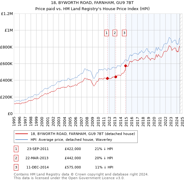 18, BYWORTH ROAD, FARNHAM, GU9 7BT: Price paid vs HM Land Registry's House Price Index