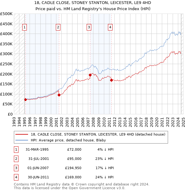 18, CADLE CLOSE, STONEY STANTON, LEICESTER, LE9 4HD: Price paid vs HM Land Registry's House Price Index