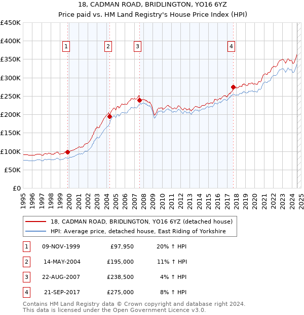 18, CADMAN ROAD, BRIDLINGTON, YO16 6YZ: Price paid vs HM Land Registry's House Price Index