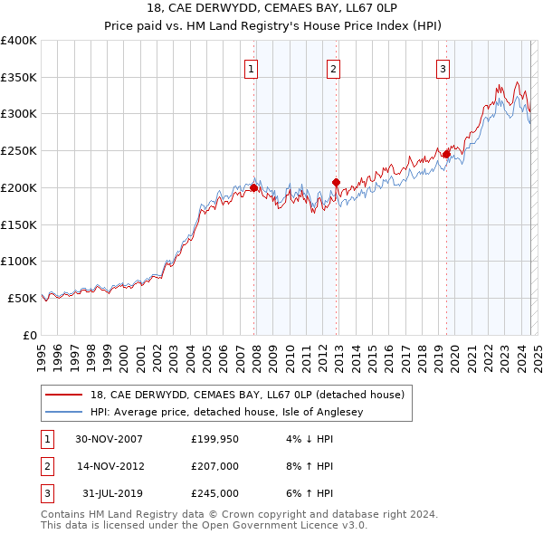 18, CAE DERWYDD, CEMAES BAY, LL67 0LP: Price paid vs HM Land Registry's House Price Index