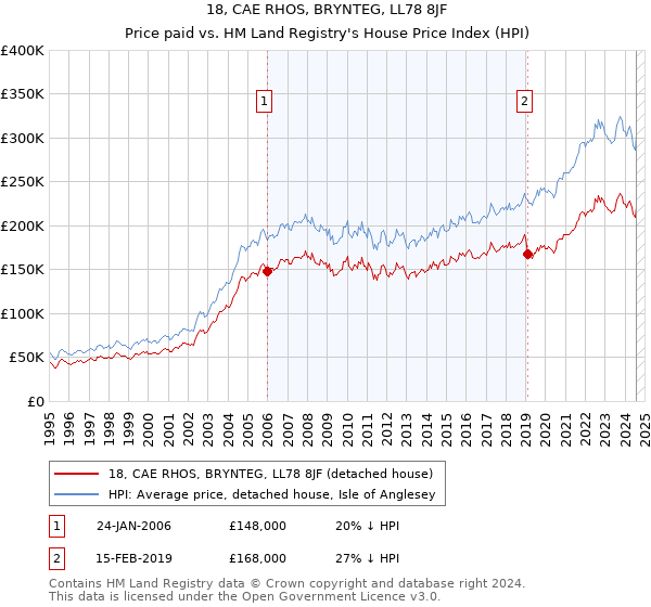 18, CAE RHOS, BRYNTEG, LL78 8JF: Price paid vs HM Land Registry's House Price Index