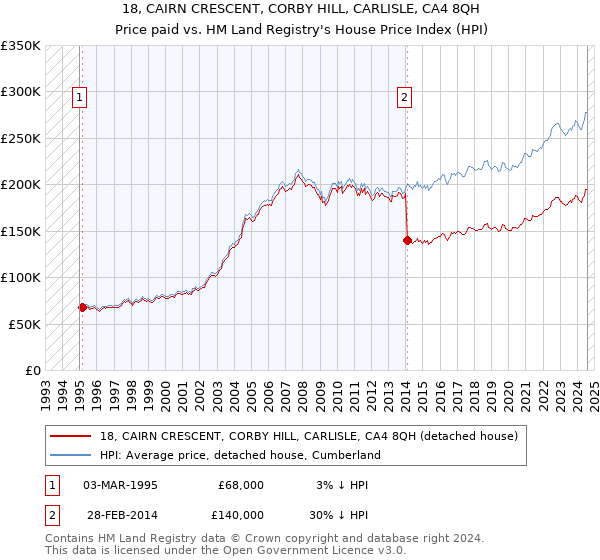 18, CAIRN CRESCENT, CORBY HILL, CARLISLE, CA4 8QH: Price paid vs HM Land Registry's House Price Index