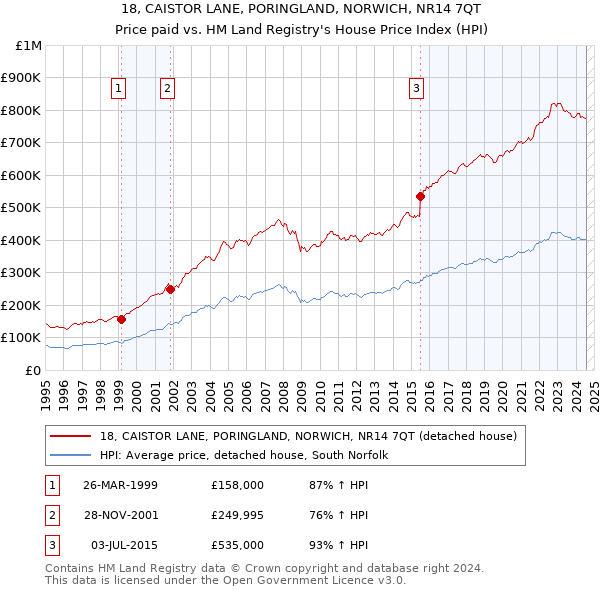 18, CAISTOR LANE, PORINGLAND, NORWICH, NR14 7QT: Price paid vs HM Land Registry's House Price Index