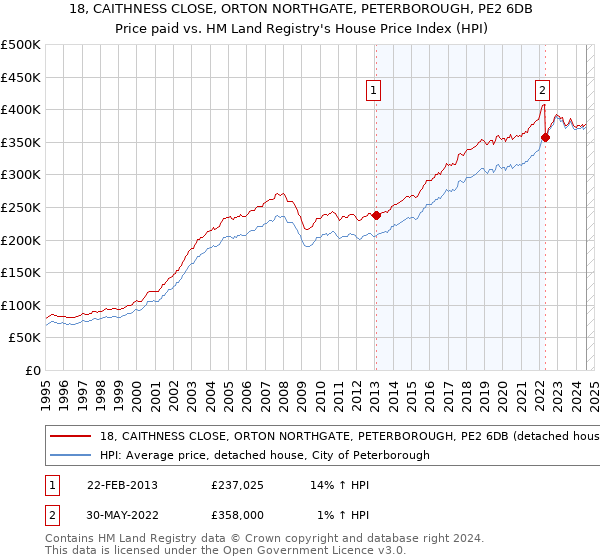 18, CAITHNESS CLOSE, ORTON NORTHGATE, PETERBOROUGH, PE2 6DB: Price paid vs HM Land Registry's House Price Index