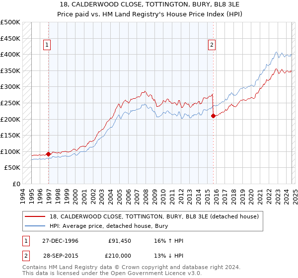 18, CALDERWOOD CLOSE, TOTTINGTON, BURY, BL8 3LE: Price paid vs HM Land Registry's House Price Index