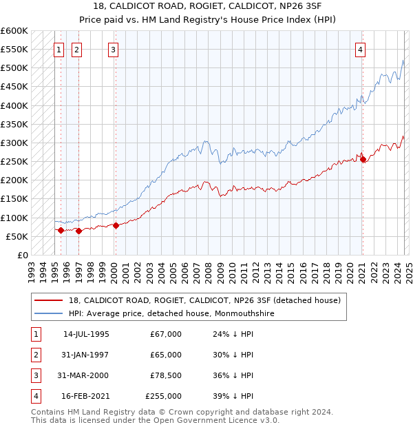 18, CALDICOT ROAD, ROGIET, CALDICOT, NP26 3SF: Price paid vs HM Land Registry's House Price Index