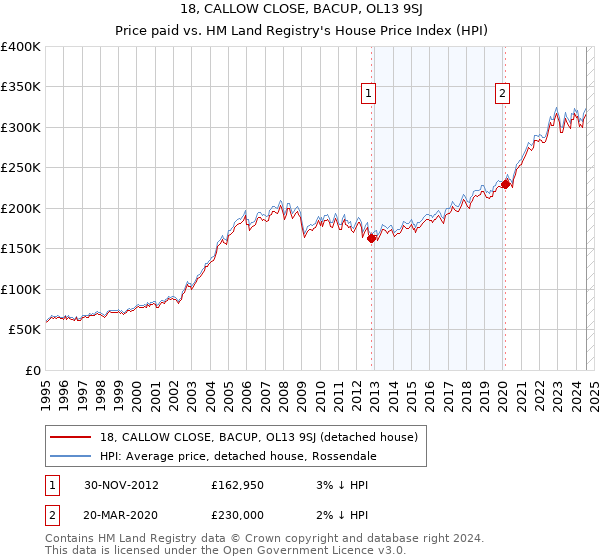 18, CALLOW CLOSE, BACUP, OL13 9SJ: Price paid vs HM Land Registry's House Price Index