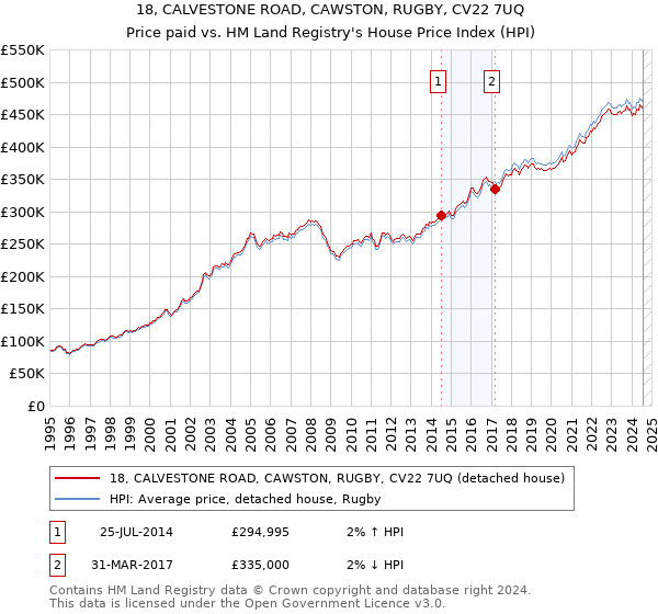 18, CALVESTONE ROAD, CAWSTON, RUGBY, CV22 7UQ: Price paid vs HM Land Registry's House Price Index