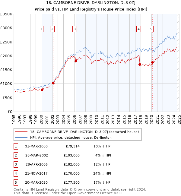 18, CAMBORNE DRIVE, DARLINGTON, DL3 0ZJ: Price paid vs HM Land Registry's House Price Index