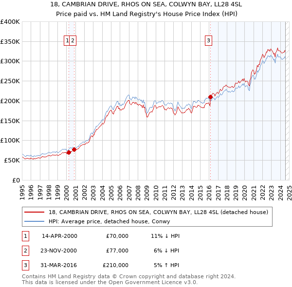 18, CAMBRIAN DRIVE, RHOS ON SEA, COLWYN BAY, LL28 4SL: Price paid vs HM Land Registry's House Price Index