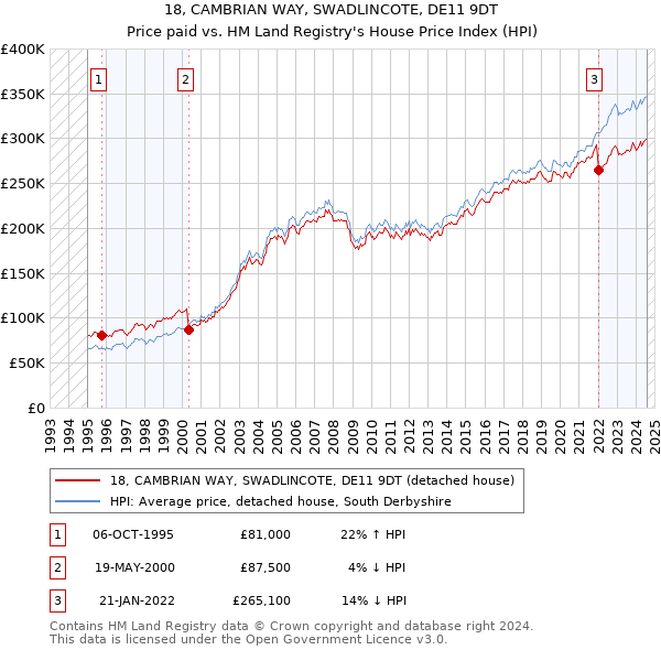 18, CAMBRIAN WAY, SWADLINCOTE, DE11 9DT: Price paid vs HM Land Registry's House Price Index