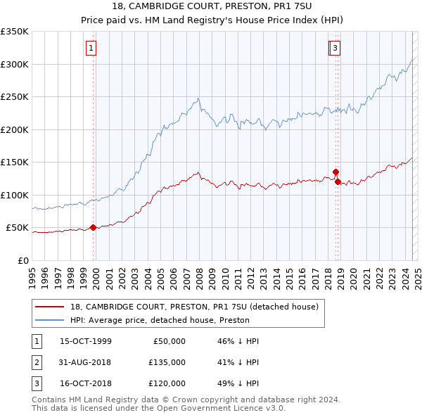 18, CAMBRIDGE COURT, PRESTON, PR1 7SU: Price paid vs HM Land Registry's House Price Index