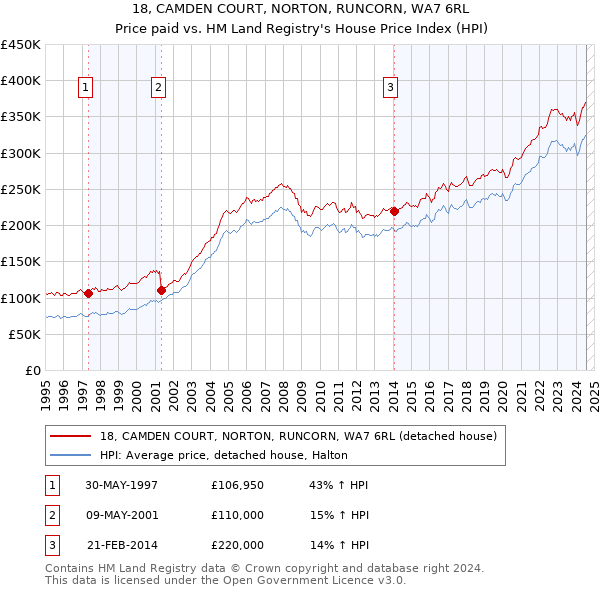 18, CAMDEN COURT, NORTON, RUNCORN, WA7 6RL: Price paid vs HM Land Registry's House Price Index