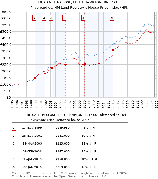 18, CAMELIA CLOSE, LITTLEHAMPTON, BN17 6UT: Price paid vs HM Land Registry's House Price Index