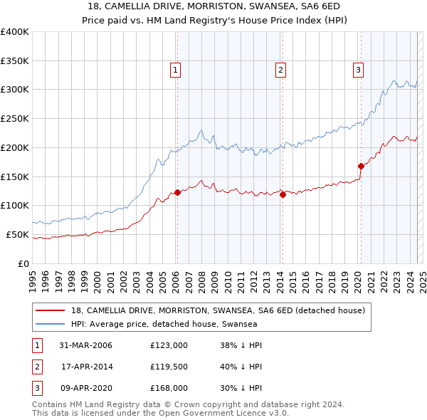 18, CAMELLIA DRIVE, MORRISTON, SWANSEA, SA6 6ED: Price paid vs HM Land Registry's House Price Index