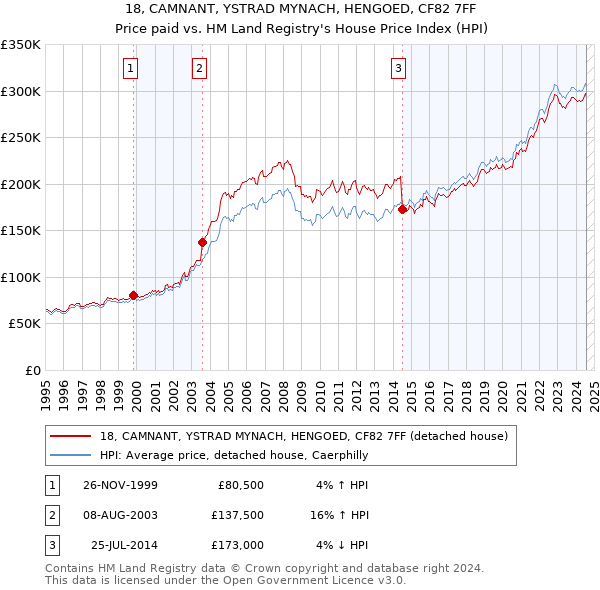 18, CAMNANT, YSTRAD MYNACH, HENGOED, CF82 7FF: Price paid vs HM Land Registry's House Price Index