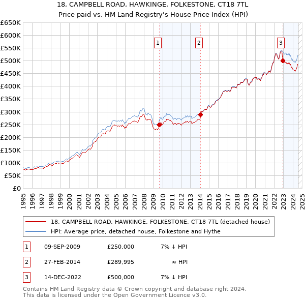 18, CAMPBELL ROAD, HAWKINGE, FOLKESTONE, CT18 7TL: Price paid vs HM Land Registry's House Price Index