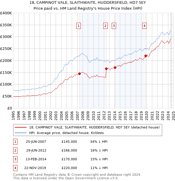 18, CAMPINOT VALE, SLAITHWAITE, HUDDERSFIELD, HD7 5EY: Price paid vs HM Land Registry's House Price Index