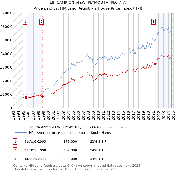 18, CAMPION VIEW, PLYMOUTH, PL6 7TA: Price paid vs HM Land Registry's House Price Index