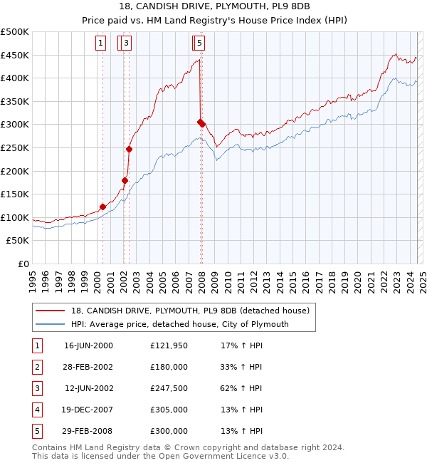 18, CANDISH DRIVE, PLYMOUTH, PL9 8DB: Price paid vs HM Land Registry's House Price Index