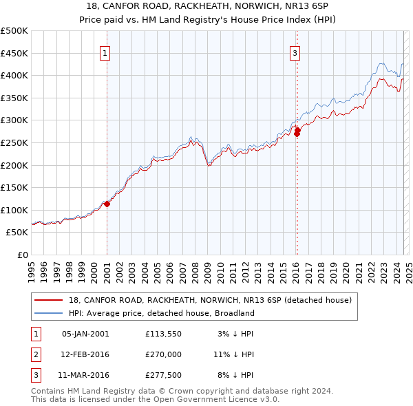 18, CANFOR ROAD, RACKHEATH, NORWICH, NR13 6SP: Price paid vs HM Land Registry's House Price Index