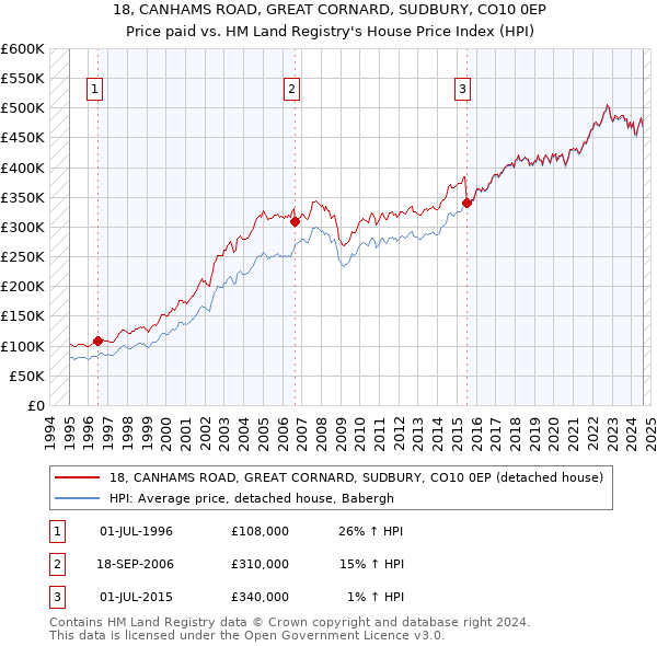 18, CANHAMS ROAD, GREAT CORNARD, SUDBURY, CO10 0EP: Price paid vs HM Land Registry's House Price Index