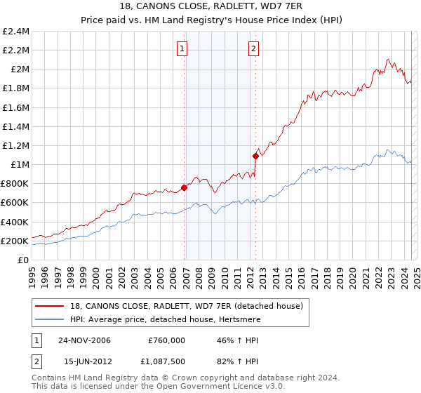 18, CANONS CLOSE, RADLETT, WD7 7ER: Price paid vs HM Land Registry's House Price Index