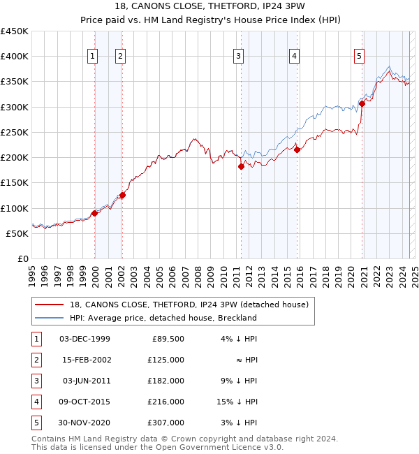 18, CANONS CLOSE, THETFORD, IP24 3PW: Price paid vs HM Land Registry's House Price Index